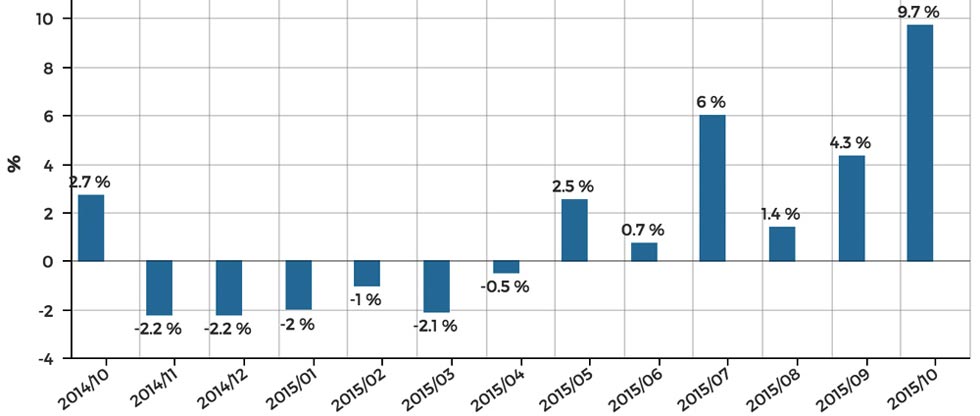 Non hotel holiday rentals tourists growth billion euro market graph casafari