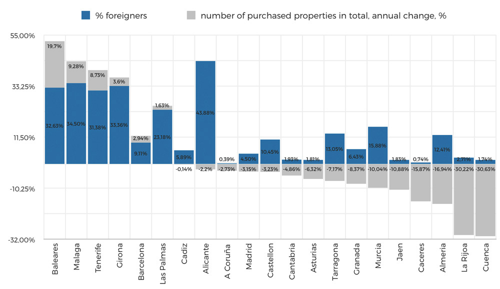 Foreigners property buyers in Spain from overseas drive market growth in balearics canary islands catalunya catalonia barcelona malaga marbella real estate search price compare casafari