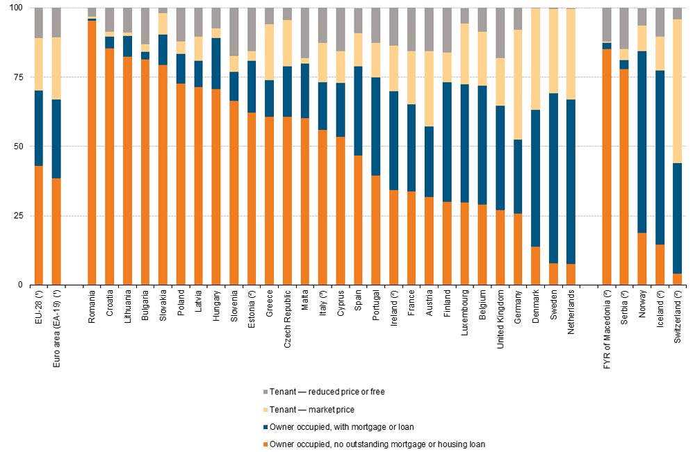 spanish property market owner occupied housesbar column chart statistics analysis