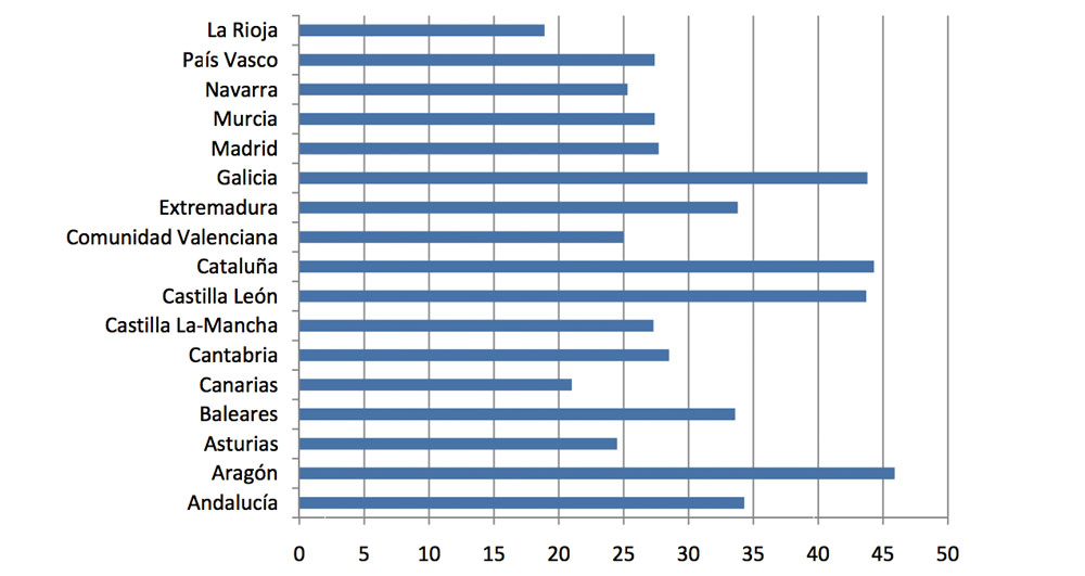 statistics Low rentability for cheap primary residence real estate in Spain