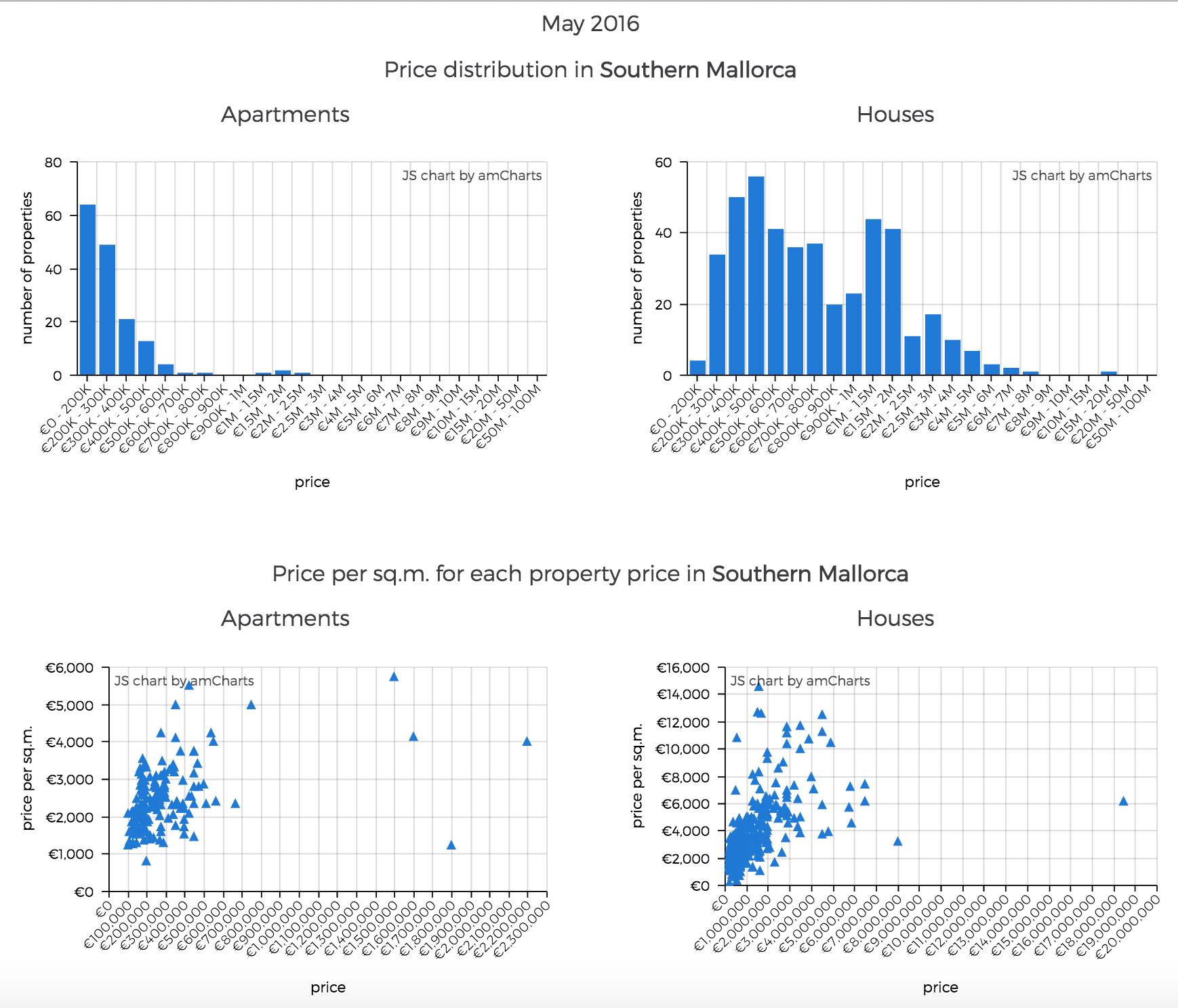 Gráfico de columnas exibiendo el la distribución del precio y el precio por metro cuadrado de inmuebles en Mallorca