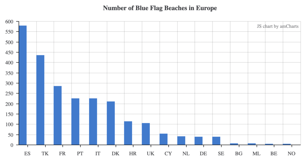 número de playas con bandera azul en Europa