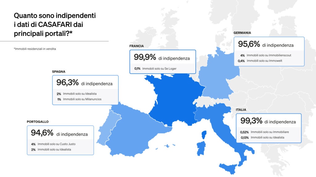 Infografica che mostra quanto i dati CASAFARI siano indipendenti dai principali portali