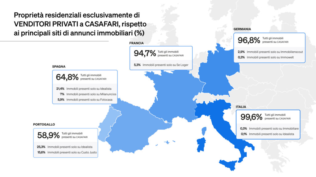 Infografica che mostra quante proprietà ha CASAFARI rispetto ai principali portali quando si tratta di immobili residenziali esclusivi di venditori privati