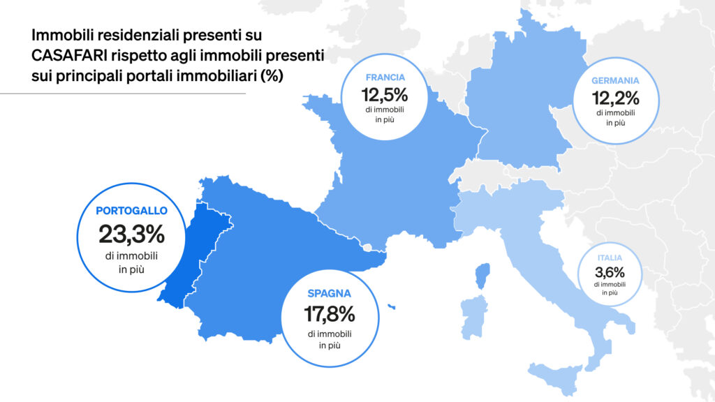 Infografica che mostra gli immobili residenziali presenti su CASAFARI rispetto agli immobili presenti sui principali portali immobiliari