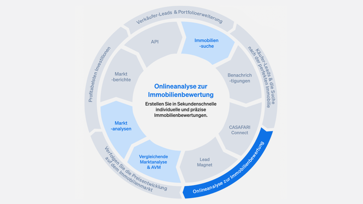 CASAFARI-Produkte für Ihre Immobilienbewertung online