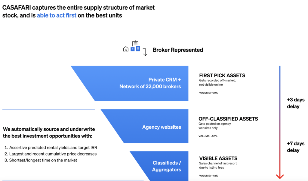 Diagramma di come le soluzioni di portafoglio CASAFARI funzionano per gli investitori immobiliari