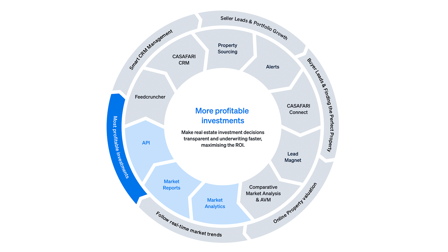 Flywheel with CASAFARI's tools for property investors to have profitable real estate asset management