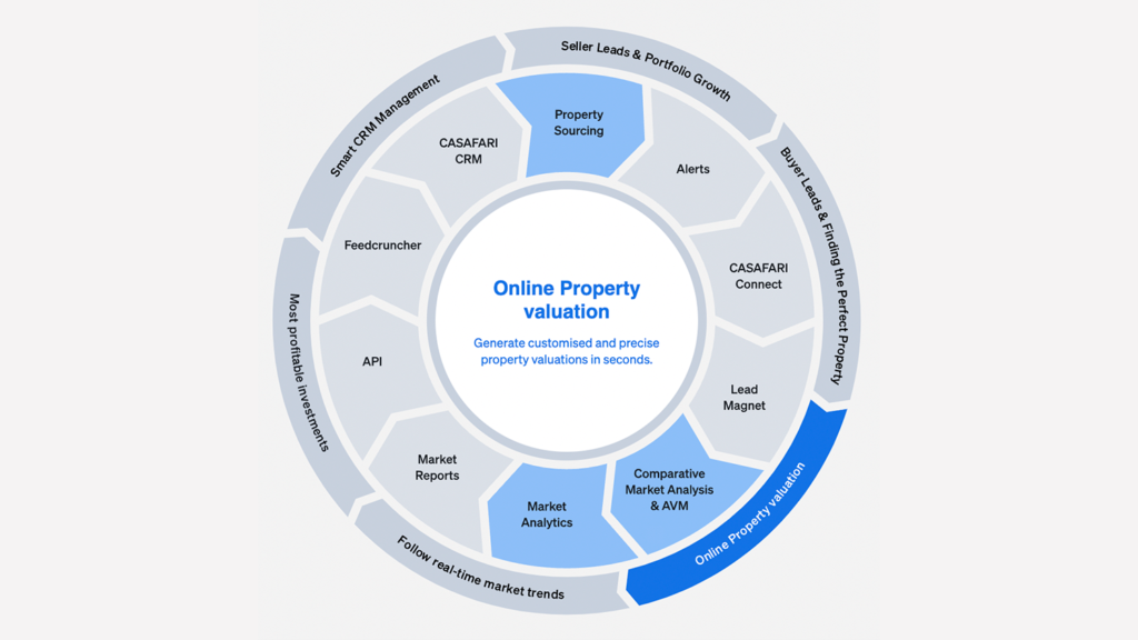 Flywheel showing CASAFARI's products for you to make an online property valuation