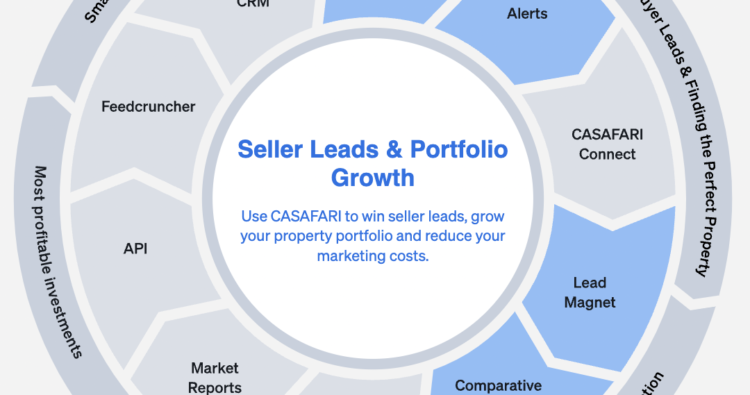 Flywheel showing our tools for property portfolio growth