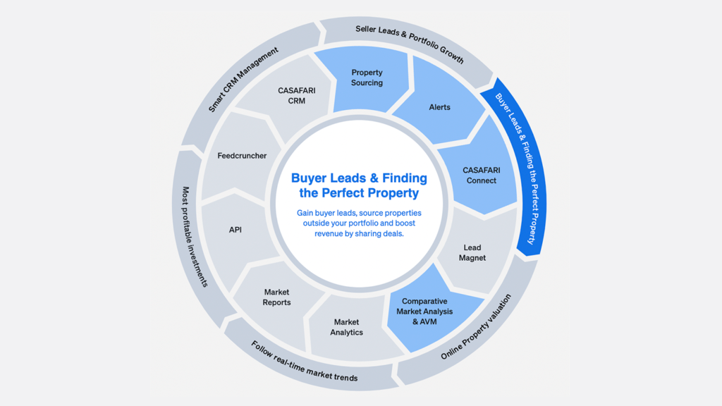 Flywheel showing CASAFARI's products for property sourcing