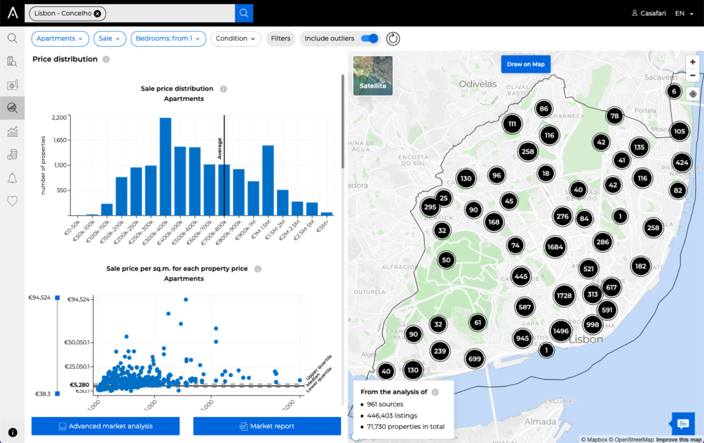 CASAFARI's Market Analytics and the price distribution of the properties on the property market
