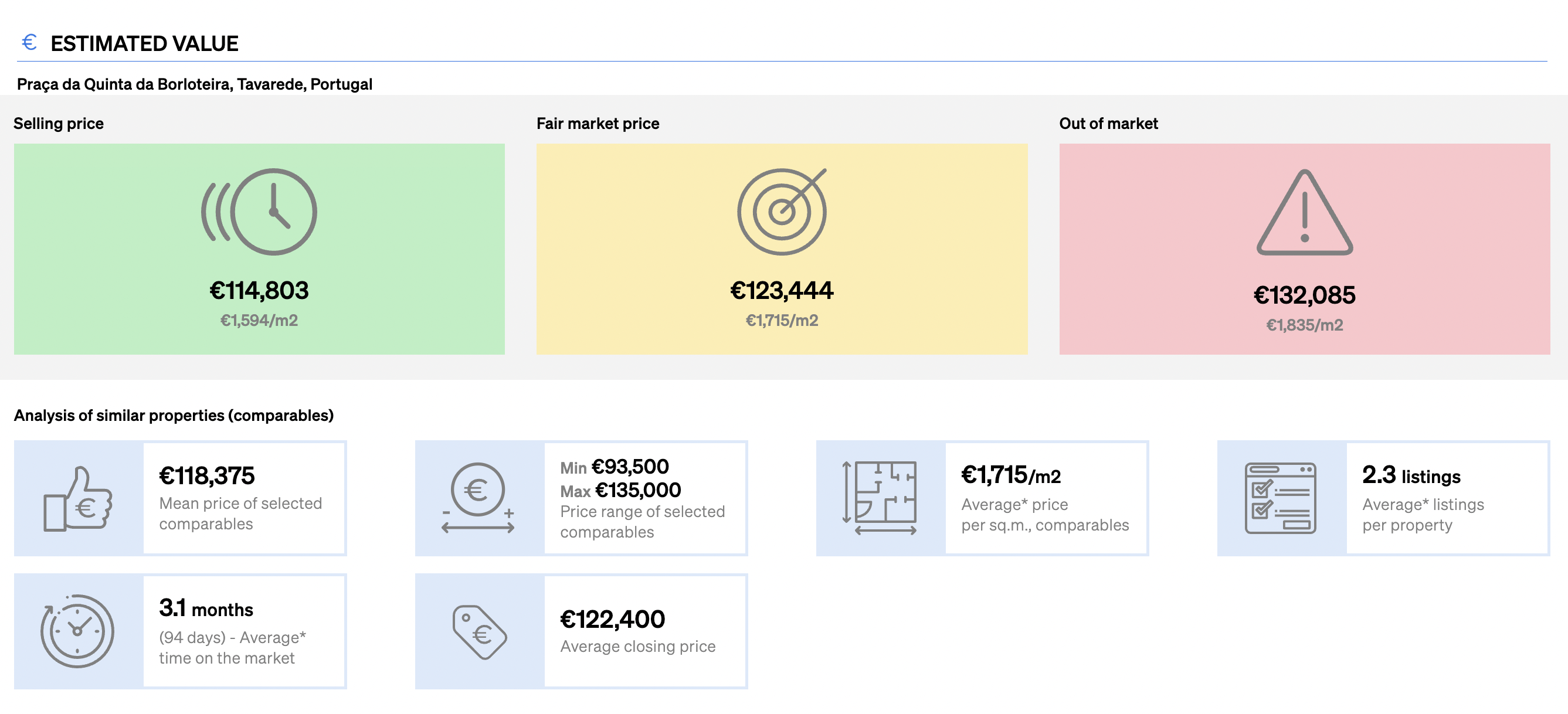 Average closing price as a part of CASAFARI's Comparative Market Analysis report