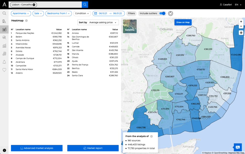 Average asking prices per area of the city shown in CASAFARI's Market Analytics' heatmap