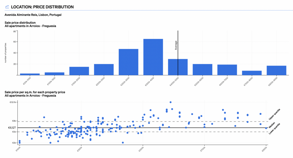 price distribution section inside CASAFARI's Comparative Market Analysis' report