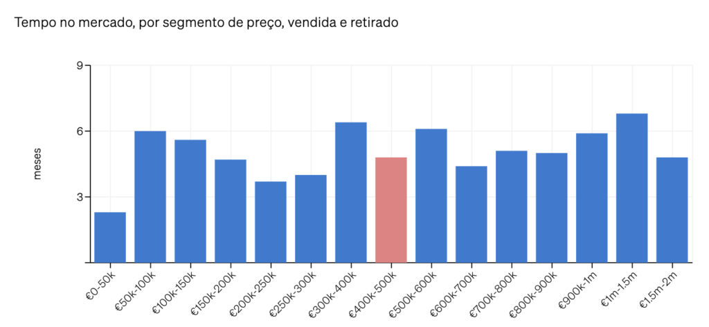 Gráficos na CASAFARI a mostrar o tempo que uma propriedade irá passar, em média, no mercado