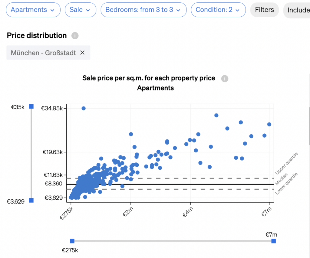 Sales price per square metre in the price distribution section of CASAFARI's Market Analytics