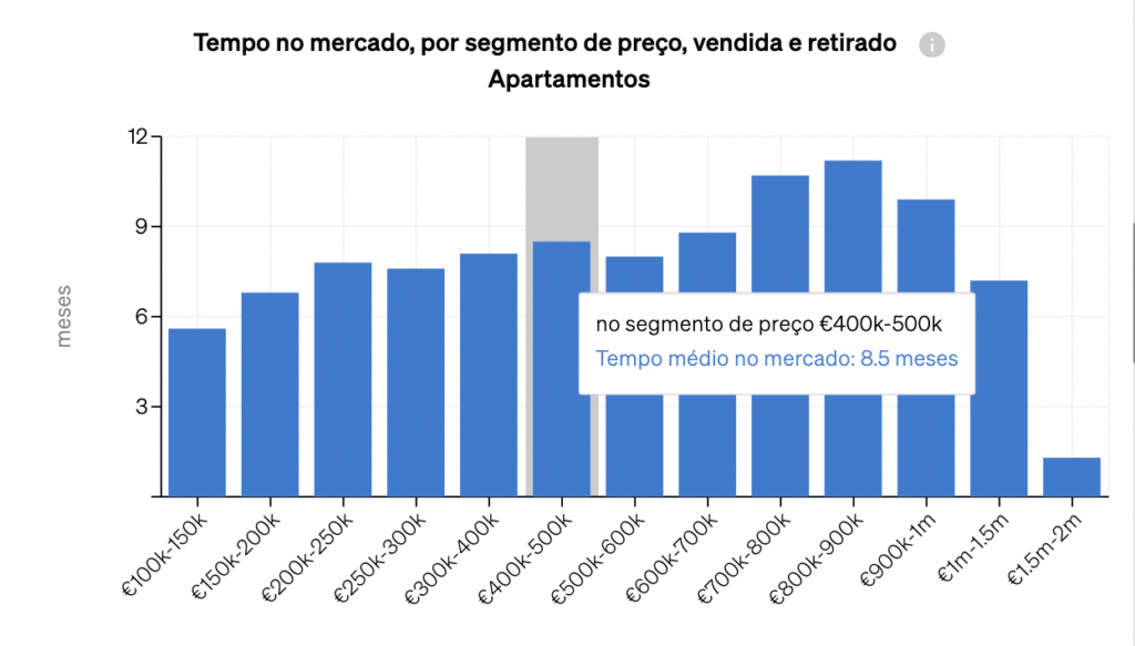 Gráfico da CASAFARI sobre o tempo que os imóveis passam no mercado, de acordo com o segmento de preço 