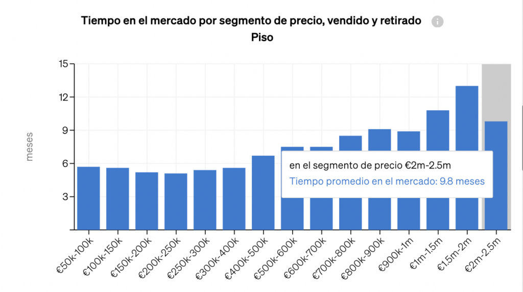 Gráfico del tiempo que los inmuebles pasan disponibles en el mercado, según su segmento de precio, dentro de CASAFARI