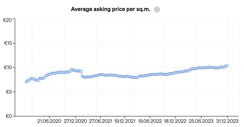 Average asking price per sq.m. Piemonte 2020 to 2024, from one to four bedrooms