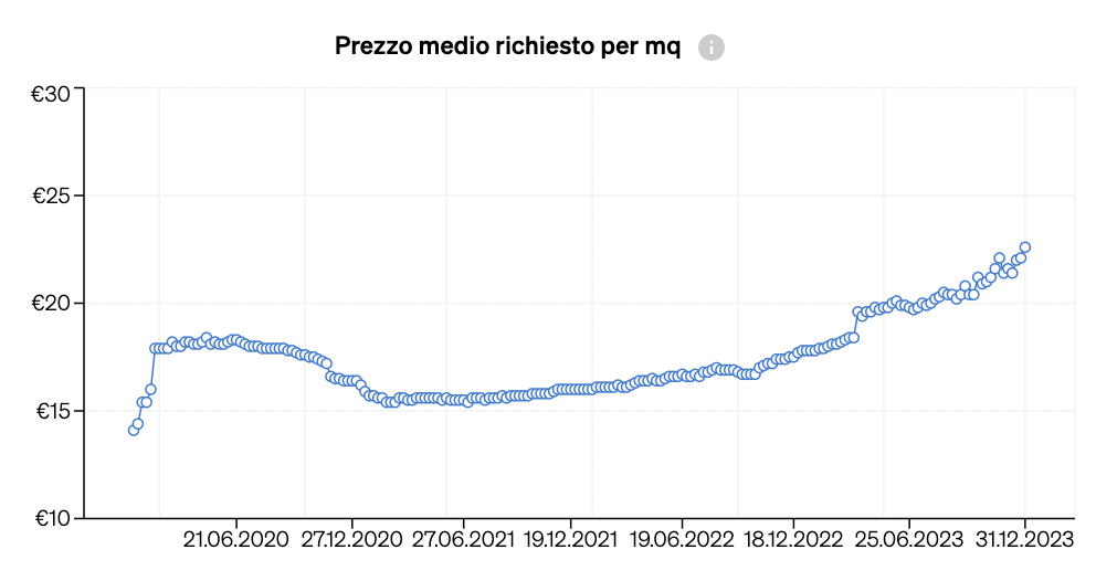 Prezzo medio al mq Lombardia 2020-2024, da una a quattro camere da letto