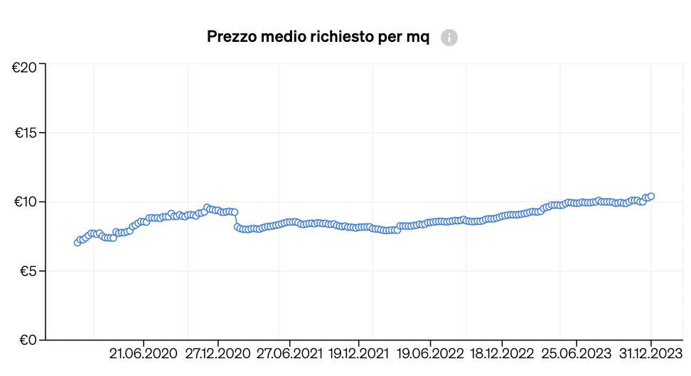 Prezzo medio al mq. Piemonte 2020-2024, da una a quattro camere da letto