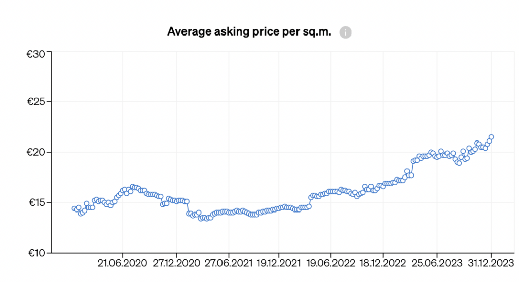 Average asking price per square metre from 2020 to 2023 in Tuscany, for properties with 1 to 4 bedrooms