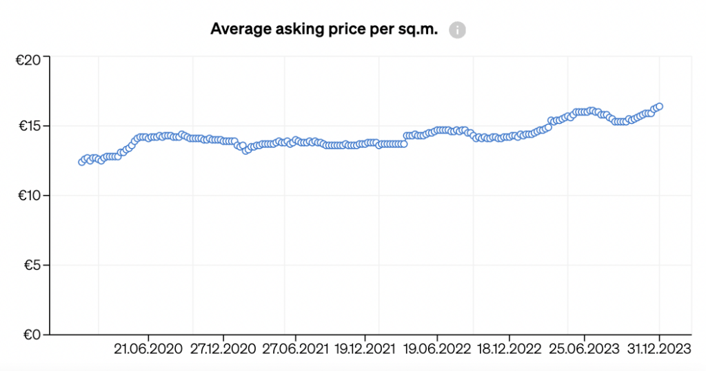 Average asking price per square metre from 2020 to 2023 in Lazio, for properties with 1 to 4 bedrooms