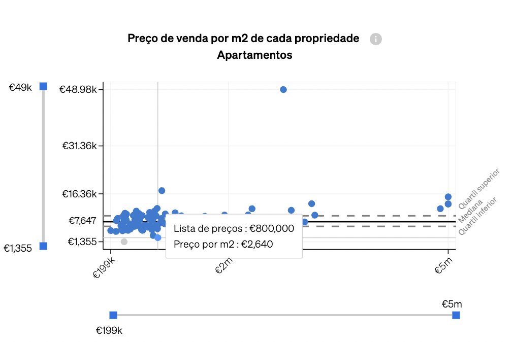 Como encontrar propriedades com preços abaixo da média de mercado com o Market Analytics da CASAFARI