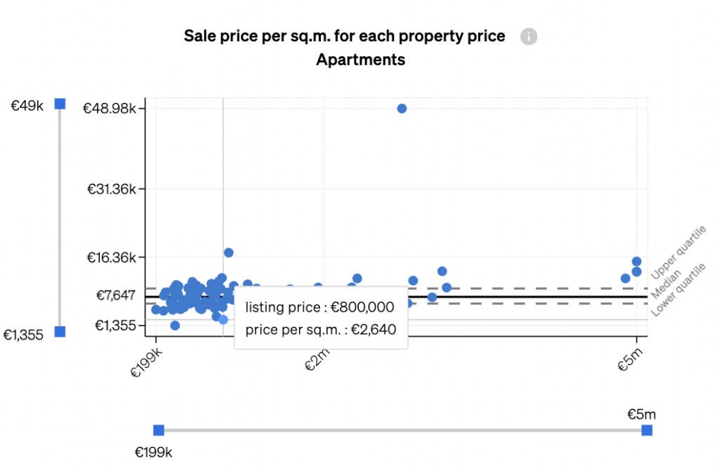 Finding underpriced properties with CASAFARI's Market Analytics